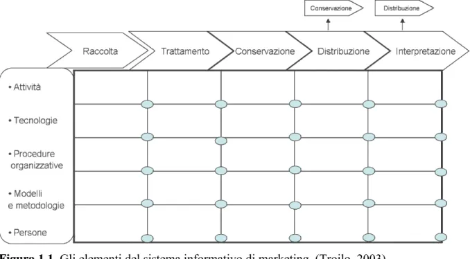 Figura 1.1  Gli elementi del sistema informativo di marketing  (Troilo, 2003) 