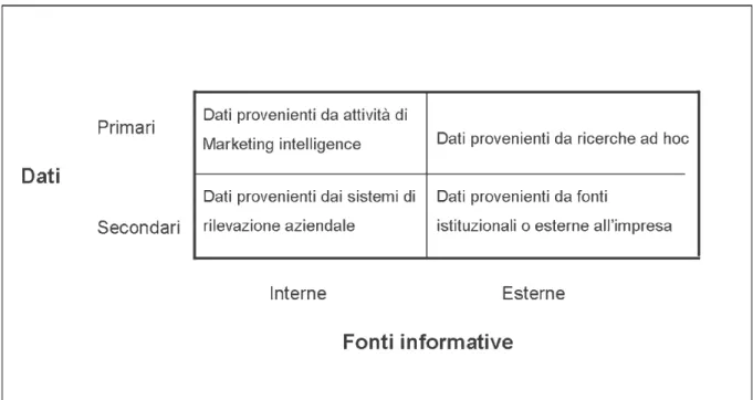 Figura 1.2  Le diverse tipologie di dati all’interno del sistema informativo (Troilo 2003 ) 