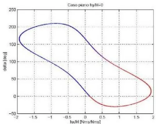 Fig 1.8 Percorsi dei gimbal per Hy=0 e b=0.5  