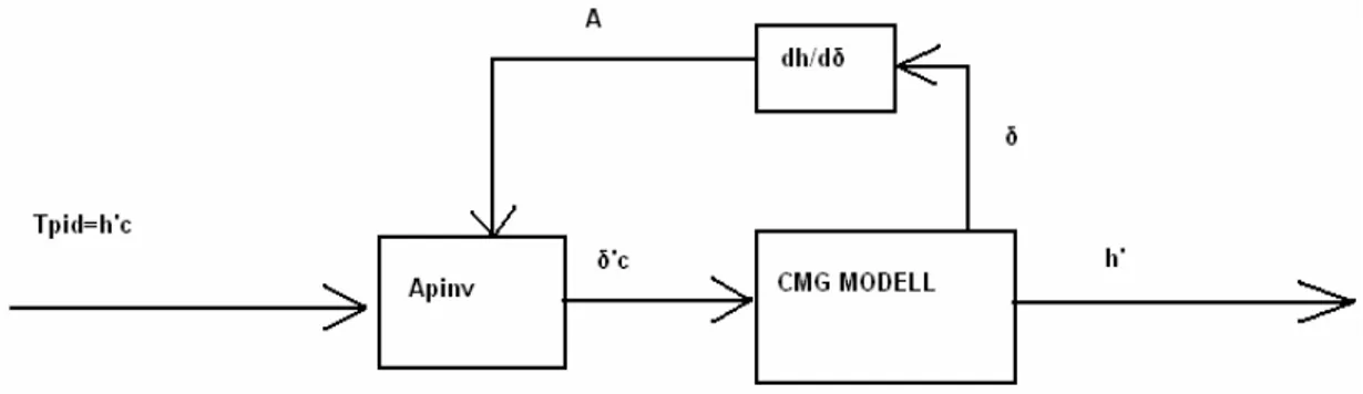 Fig. 2.5 Sistema di attuazione CMG  