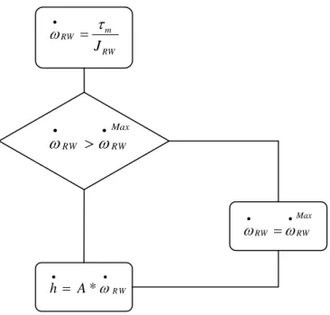 Fig. 3.10 Schema di funzionamento del modello delle RW                      mRWRWJMaxRWRW*R WhAMaxRWRW