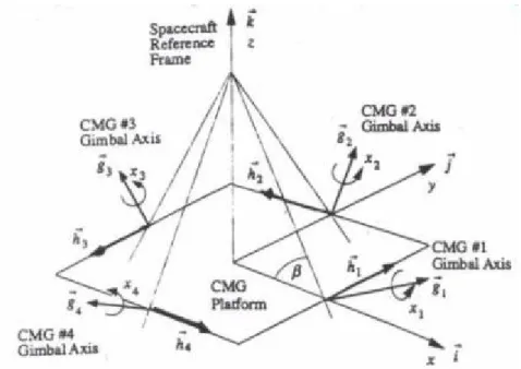 Fig. 4.3 CMG a configurazione piramidale con  =54.74°  