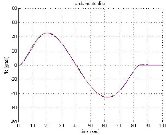 Fig. 4.8 Angolo di rollio (4 CMG  =90°, modello ideale) 
