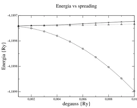 Figura 4.1: Andamento dell’energia totale per diverse funzioni di smearing (rispettiva- (rispettiva-mente gaussian, curva tratteggiata, Methfessel-Paxton [26], curva a punti, e  Marzari-Vanderbilt [18], curva continua) al variare dello spreading