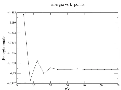 Figura 4.2: Andamento dell’energia totale al variare del numero dei punti k con uno spreading di 0.02 Ry.
