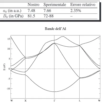 Tabella 4.2: Parametro di cella e modulo di bulk da noi ottenuti per l’alluminio e confrontati con i dati presenti in letteratura.