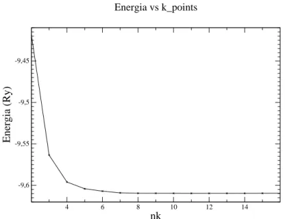 Figura 4.12: Andamento dell’energia totale al variare del numero di punti k. Per i calcoli è stata usata un’energia di cut-off di 35.0 Ry.