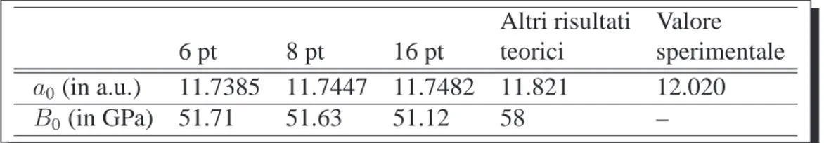 Tabella 4.6: Parametro di cella e modulo di bulk da noi ottenuti per il sistema LiAl sce- sce-gliendo varie griglie per lo spazio reciproco