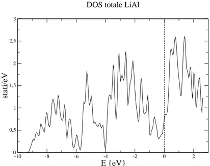 Figura 4.16: Plot della DOS totale del sistema LiAl. Lo zero dell’energia è il livello di Fermi.