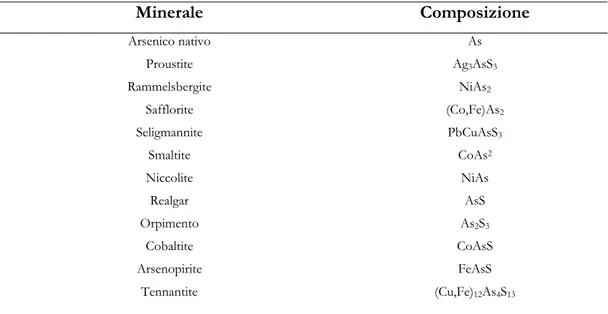 Tabella 1.4  Principali  minerali  dell'arsenico presenti in natura (adattata da Mandal &amp; 