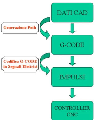 Figura 2.2: Sono elencate le fasi del processo di generazione del G-CODE .