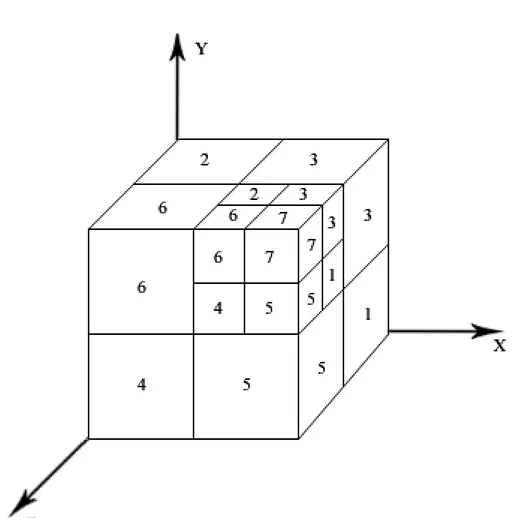 Figura 3.4: Enumerazione delle celle di un octree. Le celle sono enumerate da zero a sette