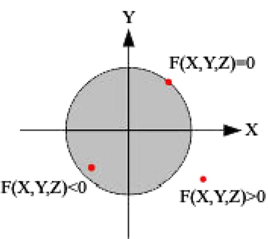 Figura 3.6: Funzione implicita usata per determinare se un punto finisce dentro il volume dell’utensile.