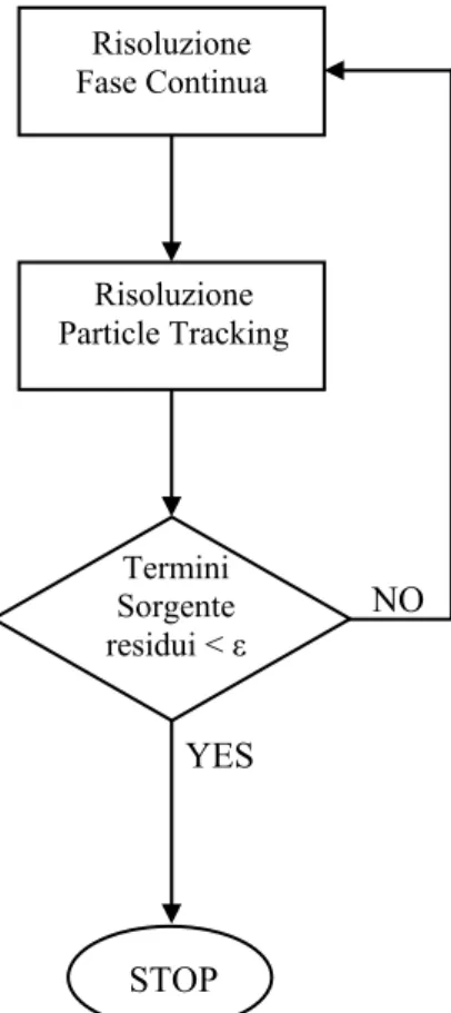 Figura 2.2 – Procedura di calcolo  Risoluzione Fase Continua Risoluzione Particle Tracking Termini Sorgente residui &lt; ε  NO YES STOP 
