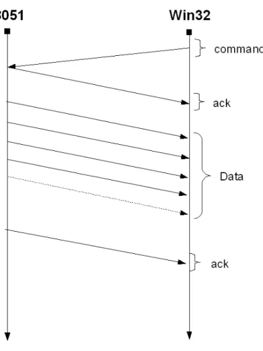 Figure 2.3: Communication protocol between the Win32 application and the 8051 microcontroller.
