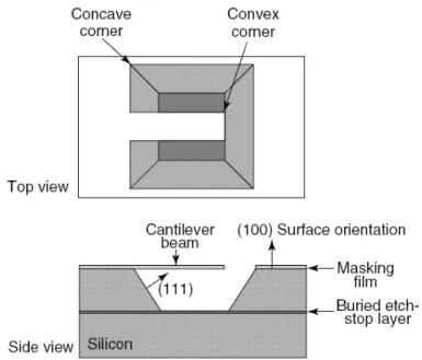 Figure 2.1: Catilever realized by anisotropic etching with buried etch-stop layer  Dry etching occurs through chemical or physical interaction 