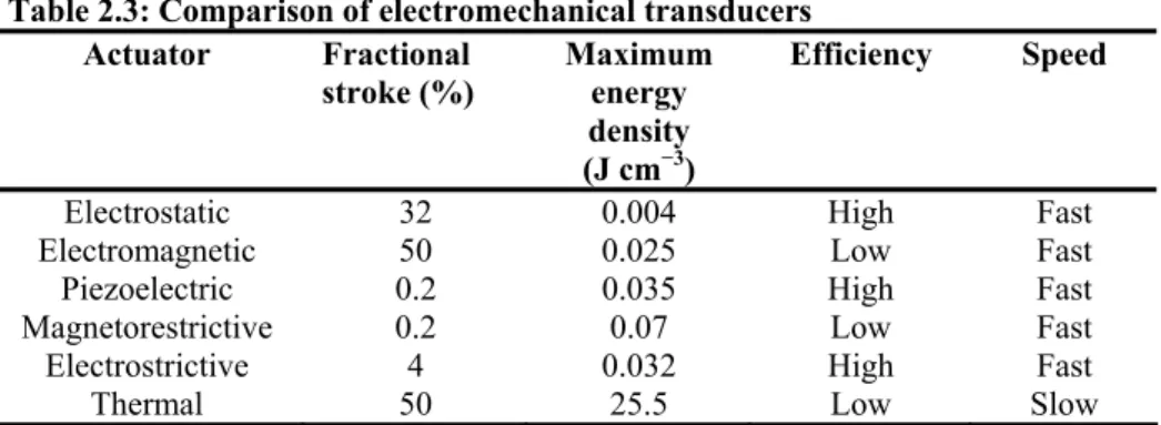 Table 2.3: Comparison of electromechanical transducers  Actuator Fractional  stroke (%)  Maximum energy  density  (J cm −3 )  Efficiency Speed 