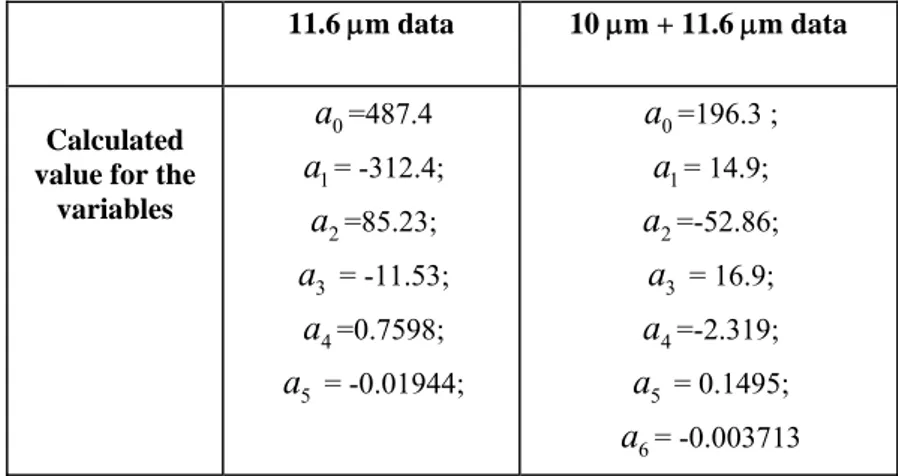 Table 3.4: Coefficient of polynomial fit for the 11.6  μm thick layer points)  and with also measurements from 10  μm layer