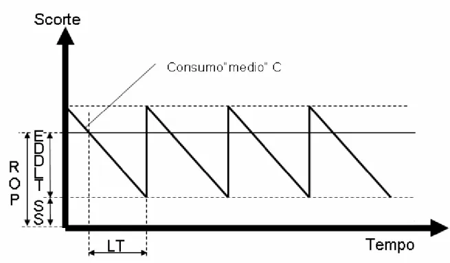 Figura 3.4.1 – Grafico dell’andamento delle scorte. 