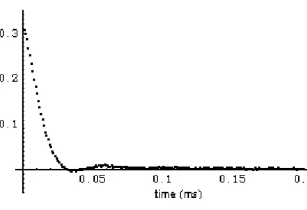 Figure 2.9: Example of FID acquired in low-resolution, on resonance con- con-ditions; the intensity is expressed in arbitrary units.