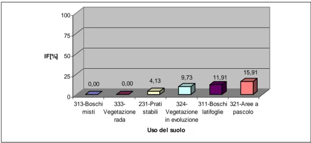 Fig. 5.4 : Indice di frana IF (%) per i vari usi del suolo presenti nell’area oggetto di studio