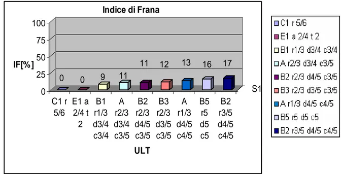Fig. 5.7 : Istogramma 3D non in pila, indicante l’IF (%) delle ULT dell’area oggetto di studio