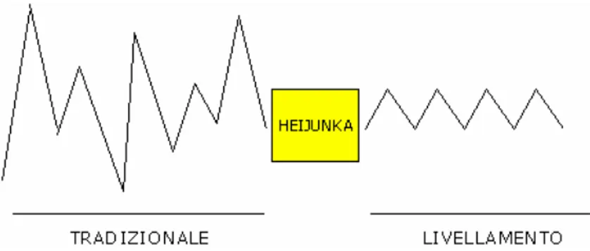 Figura 2.3 – Risultati prodotti dall’Heijunka 