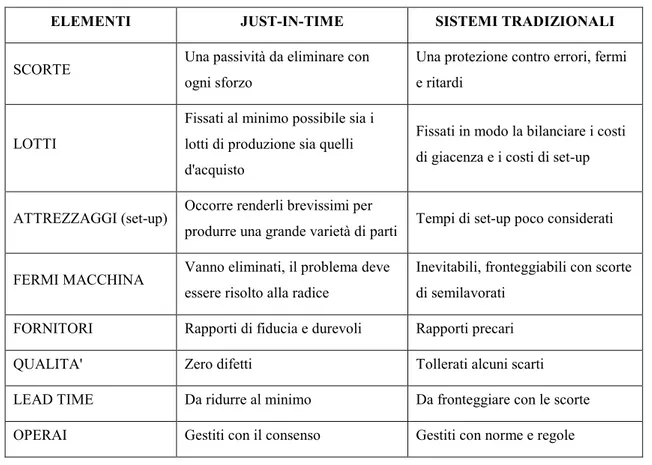 Tabella 2.1 - Confronto tra il sistema JIT e i Sistemi Tradizionali di gestione della produzione e delle scorte 