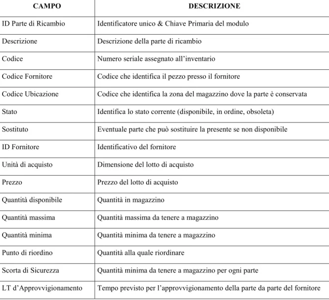 Tabella 3.2 - Campi del Modulo Gestione Magazzino Ricambi 