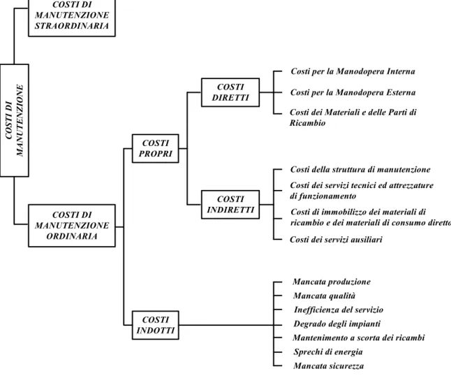 Figura 3.2 – Struttura dei Costi di Manutenzione 