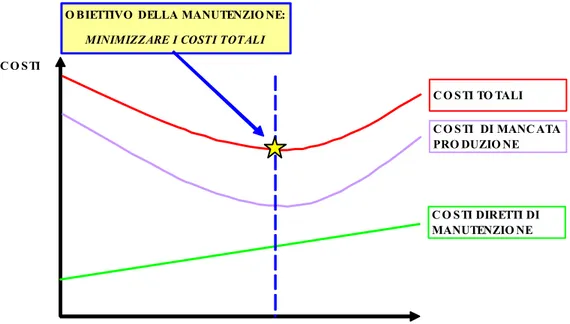 Figura 3.3 - Costo Totale di Manutenzione 