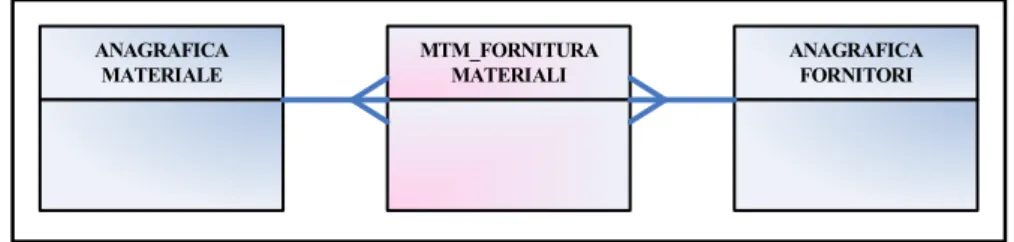 Figura 6.41 – Utilizzo di Tabelle MTM per la realizzazione di relazioni Molti a Molti tra Tabelle Anagrafica 
