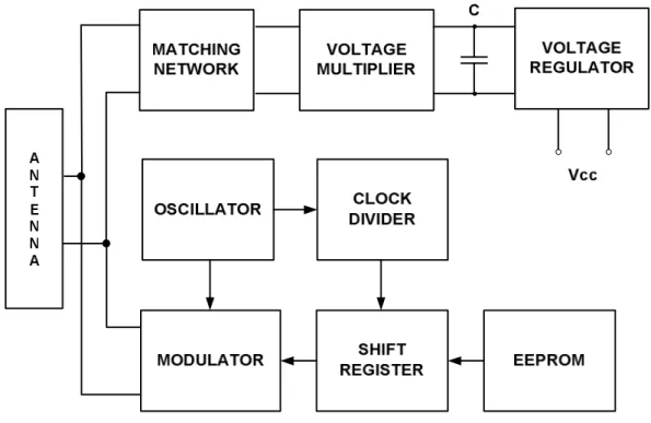 Figura 1.2 Schema a blocchi di un transponder SEQ in banda UHF, accessibile in sola lettura  