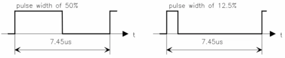 Figura 1.10 Modulazione PWM 