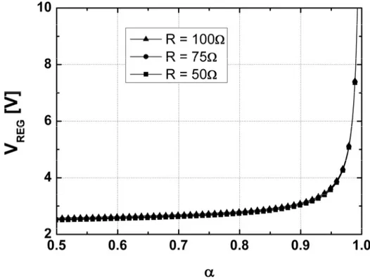 Figura 2.17 V REG  al variare di α 