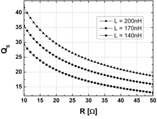 Figura 3.5 Fattore di qualità Q S  al variare di R e L 