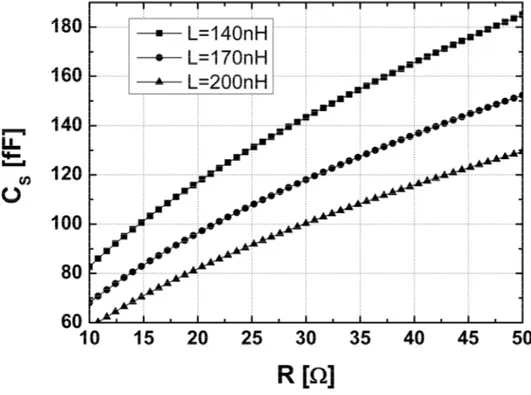 Figura 3.6 Capacità C S  al variare di R e L 