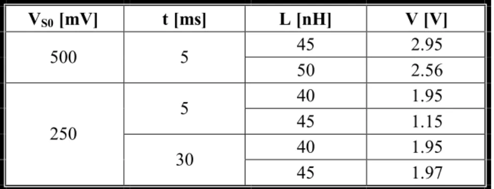 Tabella 4.4 Risultati simulazioni con R = 10 Ω 