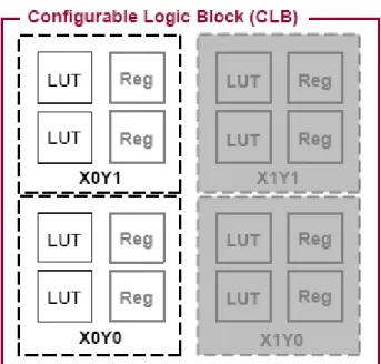 Figura 1.6 : Blocco Logico Configurabile (CLB) 