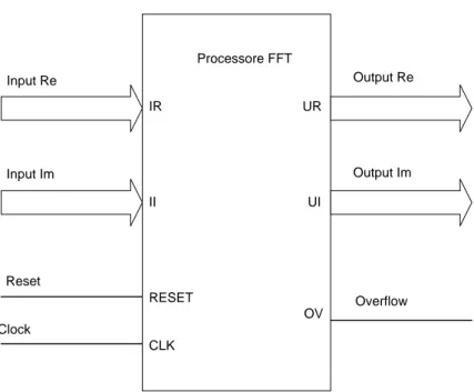 Figura 2.3 : Interfaccia del processore FFT 