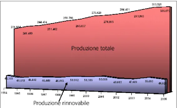 fig 1.3 – Andamento della produzione elettrica italiana da fonti rinnovali in GWh (anni 1994-2005)