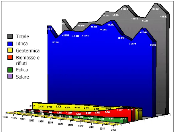 fig 1.4 – Andamento della produzione elettrica italiana delle distinte fonti rinnovali in GWh (anni 1994-2005)