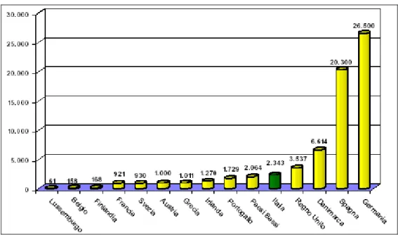 fig 1.6 – La produzione da eolico in Europa nell’anno 2005 (GWh). 