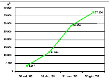 fig 1.8– Andamento cumulato delle domande presentate per l’accesso al conto energia nel biennio 2005-2006