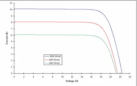 fig 2.5 - Caratteristica corrente/tensione del singolo modulo fotovoltaico in funzione dell’irraggiamento