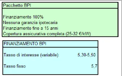 fig 7.9 – Pacchetto di finanziamento per il fotovoltaico BPI. 