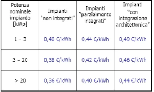 fig 7.2 – Tariffe incentivanti “nuovo” Conto Energia. 