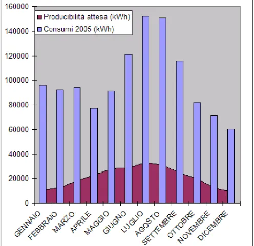 fig 7.4 – Confronto tra i consumi del porto e la producibilità di impianto. 