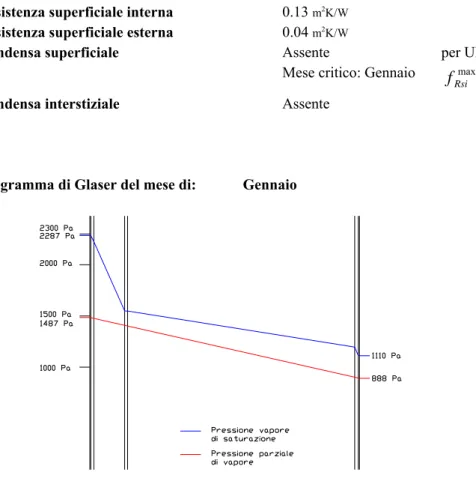 Diagramma di Glaser del mese di:  Gennaio 