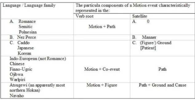 Figure 2.8: Classification of languages according to the lexicalisation patterns